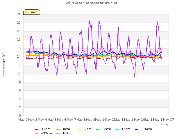 plot of Soil/Water Temperature Set 1