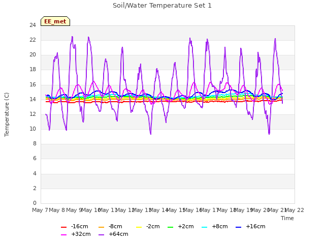 plot of Soil/Water Temperature Set 1