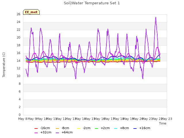 plot of Soil/Water Temperature Set 1