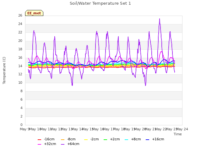 plot of Soil/Water Temperature Set 1