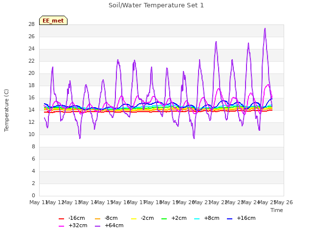 plot of Soil/Water Temperature Set 1