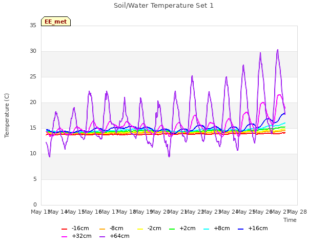 plot of Soil/Water Temperature Set 1