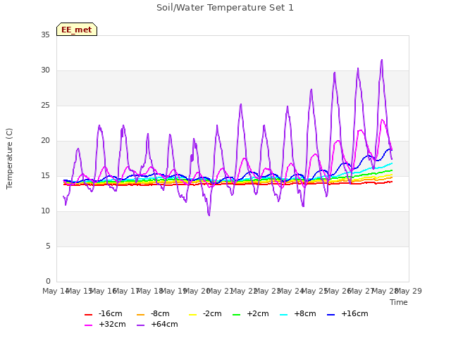 plot of Soil/Water Temperature Set 1