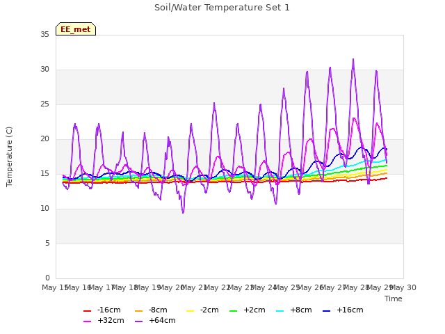 plot of Soil/Water Temperature Set 1
