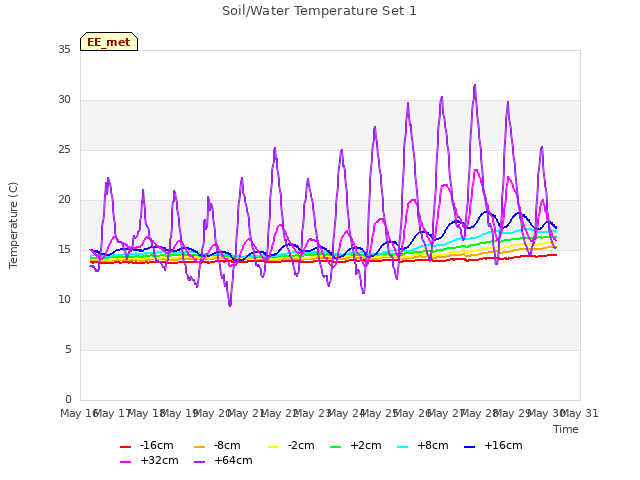 plot of Soil/Water Temperature Set 1