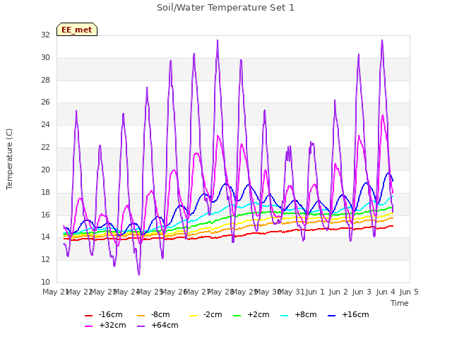 plot of Soil/Water Temperature Set 1