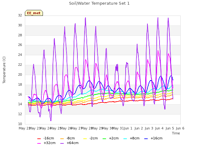 plot of Soil/Water Temperature Set 1