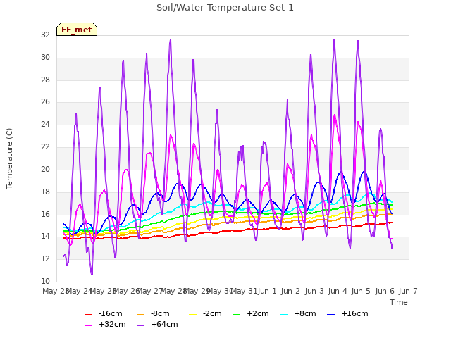 plot of Soil/Water Temperature Set 1