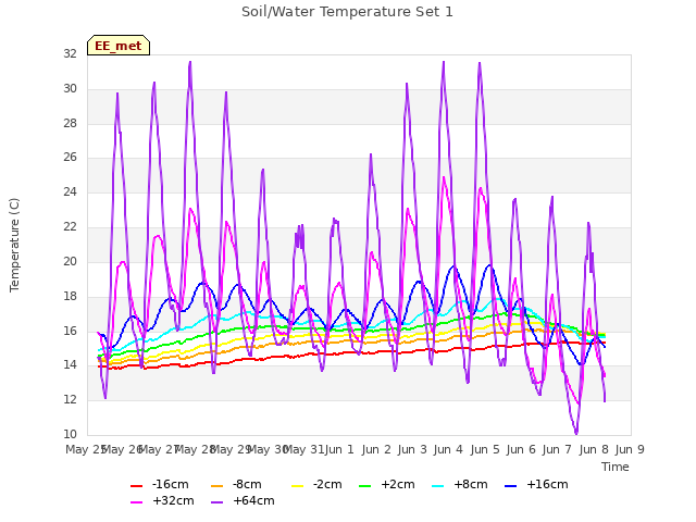 plot of Soil/Water Temperature Set 1