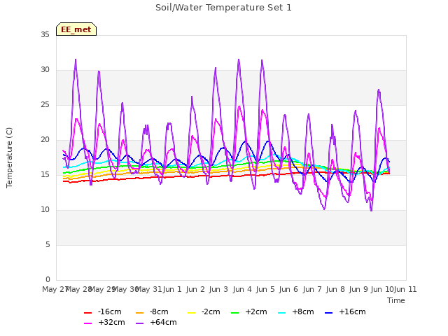 plot of Soil/Water Temperature Set 1