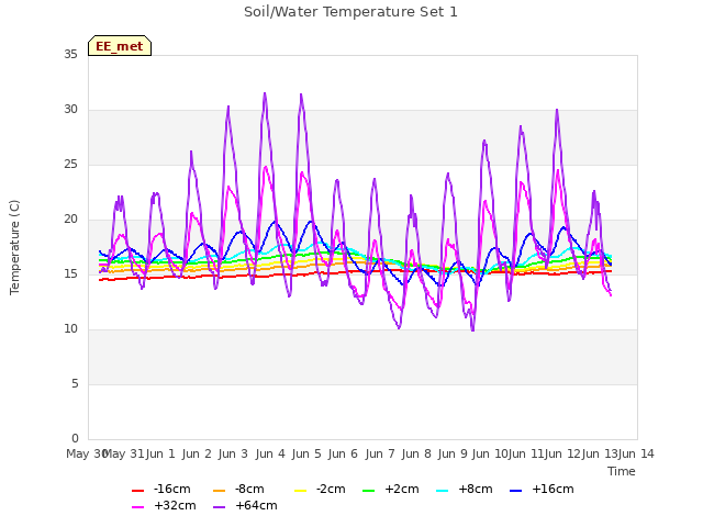 plot of Soil/Water Temperature Set 1