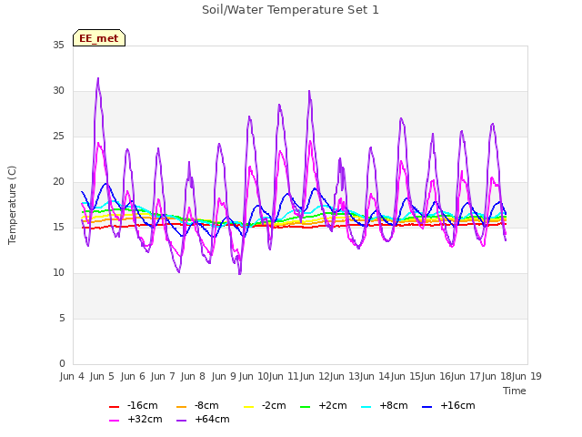 plot of Soil/Water Temperature Set 1