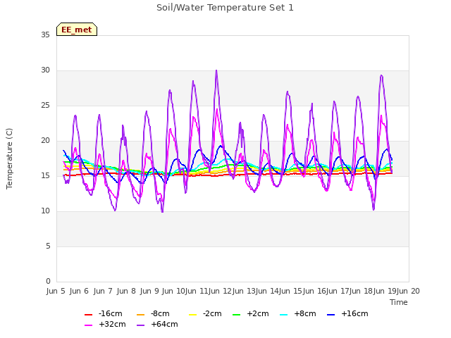 plot of Soil/Water Temperature Set 1