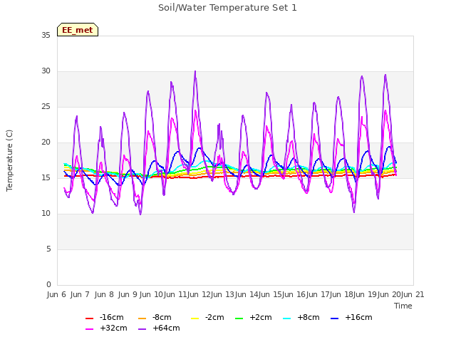 plot of Soil/Water Temperature Set 1