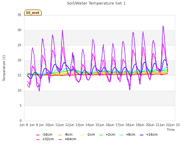 plot of Soil/Water Temperature Set 1