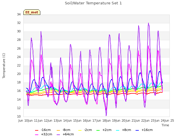 plot of Soil/Water Temperature Set 1