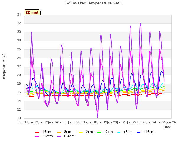 plot of Soil/Water Temperature Set 1