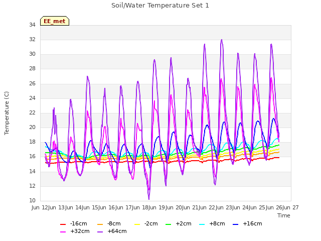 plot of Soil/Water Temperature Set 1