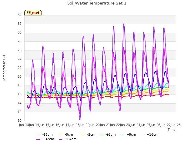 plot of Soil/Water Temperature Set 1