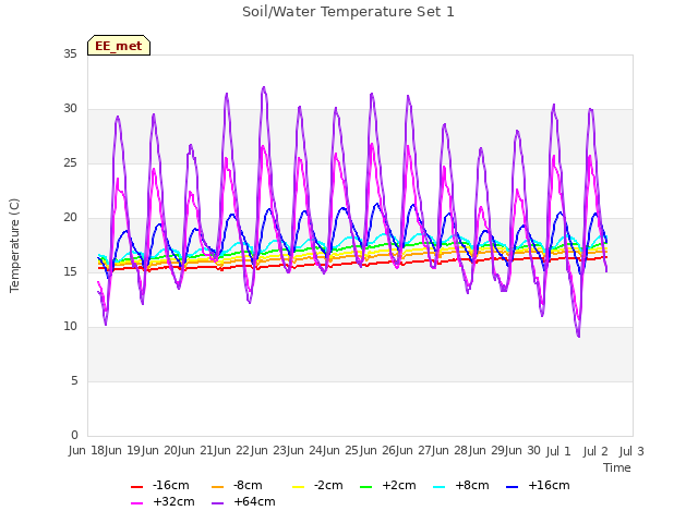 plot of Soil/Water Temperature Set 1