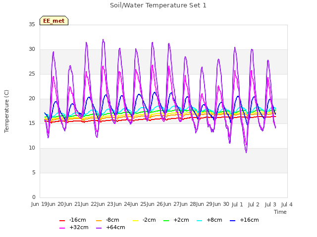 plot of Soil/Water Temperature Set 1