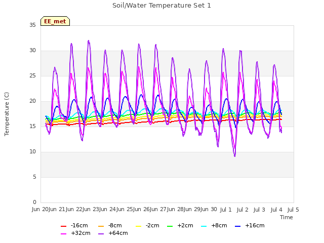 plot of Soil/Water Temperature Set 1