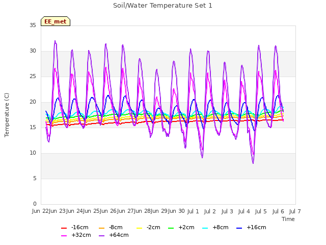 plot of Soil/Water Temperature Set 1