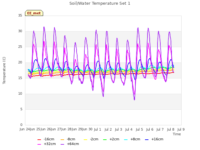 plot of Soil/Water Temperature Set 1