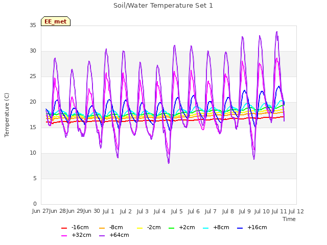 plot of Soil/Water Temperature Set 1