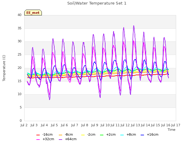 plot of Soil/Water Temperature Set 1