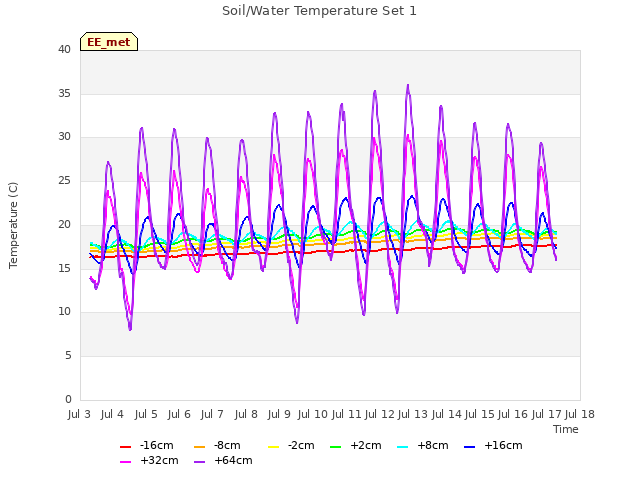 plot of Soil/Water Temperature Set 1