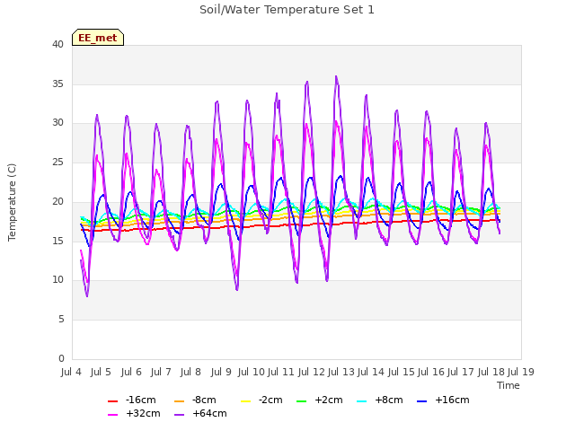 plot of Soil/Water Temperature Set 1