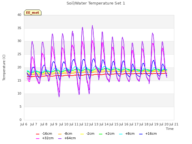 plot of Soil/Water Temperature Set 1