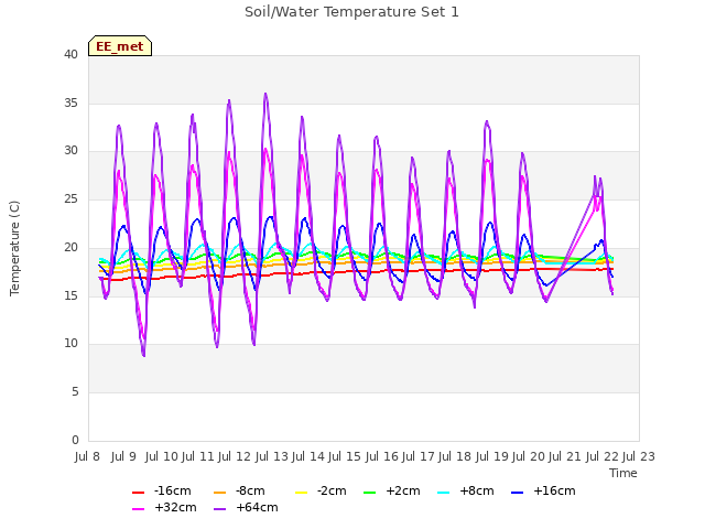 plot of Soil/Water Temperature Set 1