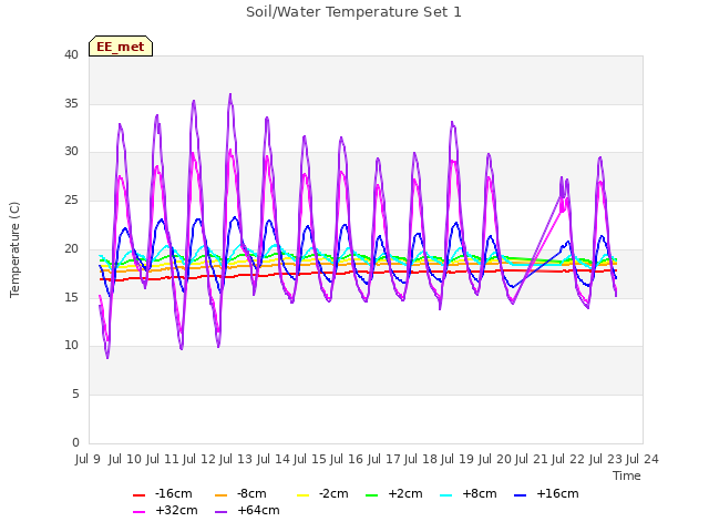 plot of Soil/Water Temperature Set 1