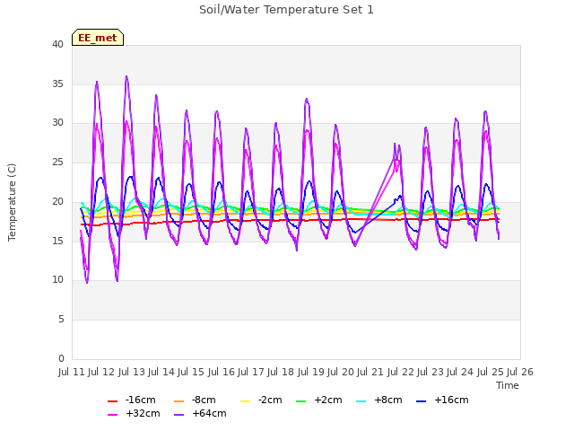 plot of Soil/Water Temperature Set 1