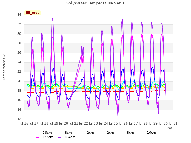 plot of Soil/Water Temperature Set 1