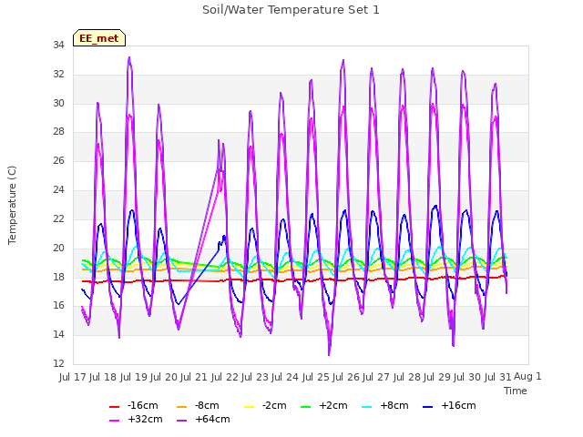 plot of Soil/Water Temperature Set 1