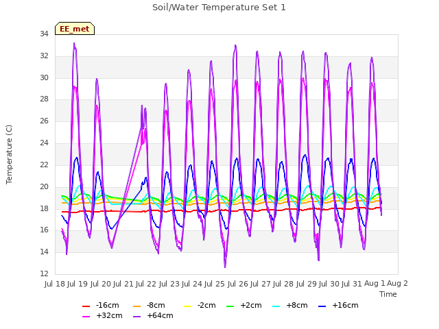 plot of Soil/Water Temperature Set 1