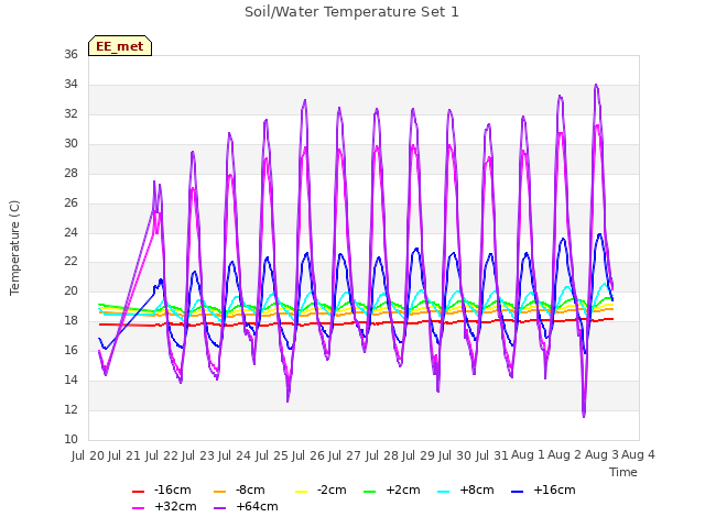 plot of Soil/Water Temperature Set 1