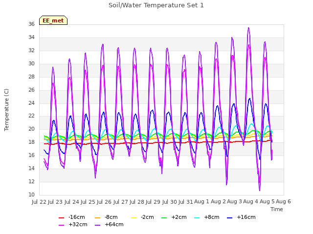 plot of Soil/Water Temperature Set 1