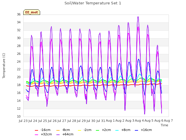 plot of Soil/Water Temperature Set 1