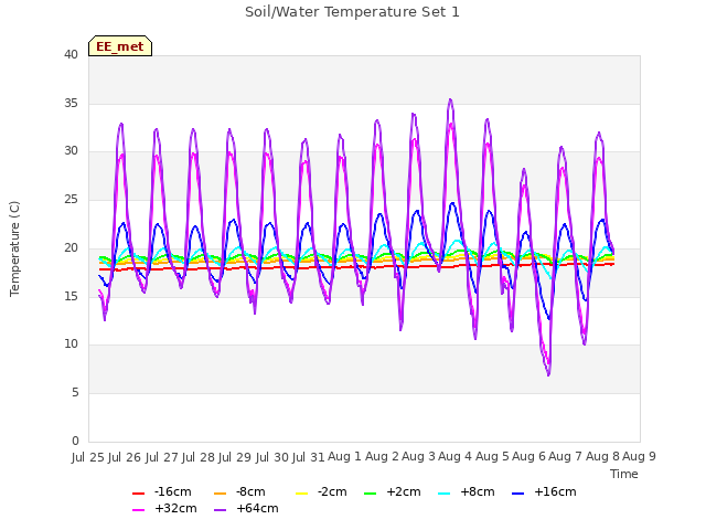 plot of Soil/Water Temperature Set 1