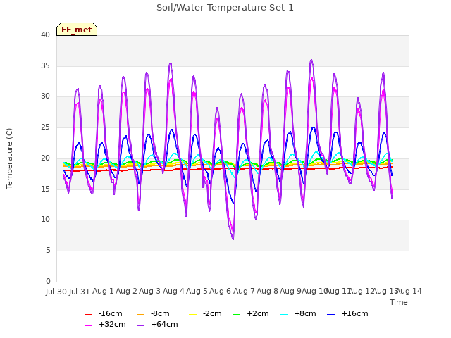 plot of Soil/Water Temperature Set 1