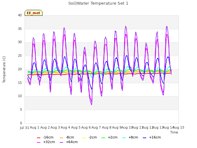 plot of Soil/Water Temperature Set 1