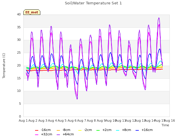 plot of Soil/Water Temperature Set 1