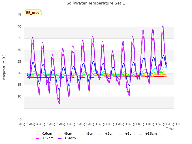 plot of Soil/Water Temperature Set 1