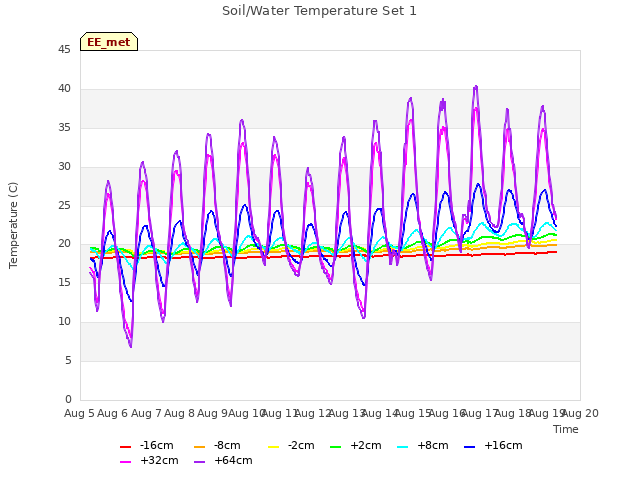 plot of Soil/Water Temperature Set 1