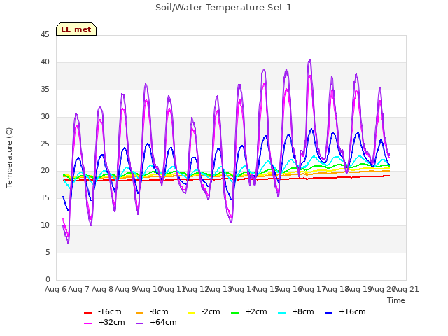 plot of Soil/Water Temperature Set 1