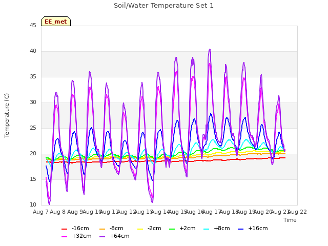 plot of Soil/Water Temperature Set 1